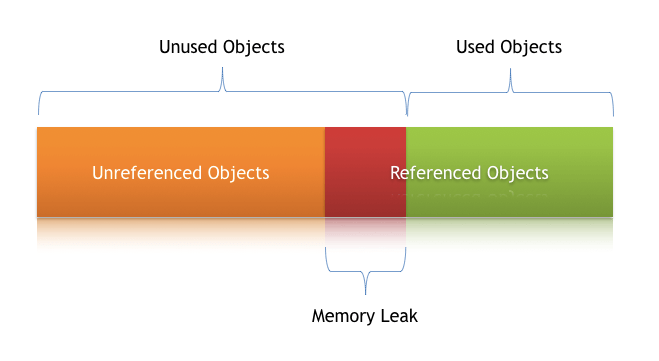 Swift Debugging 101: Handling Memory Leaks in iOS Development
