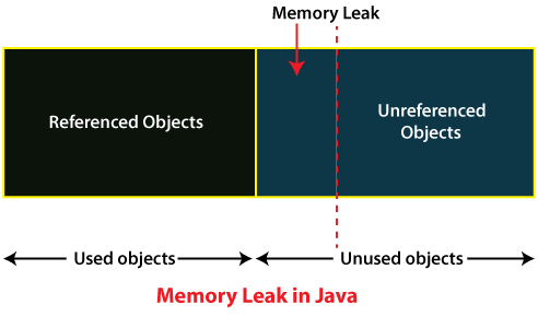 Memory Leaks in Unity Games: Identification and Solutions